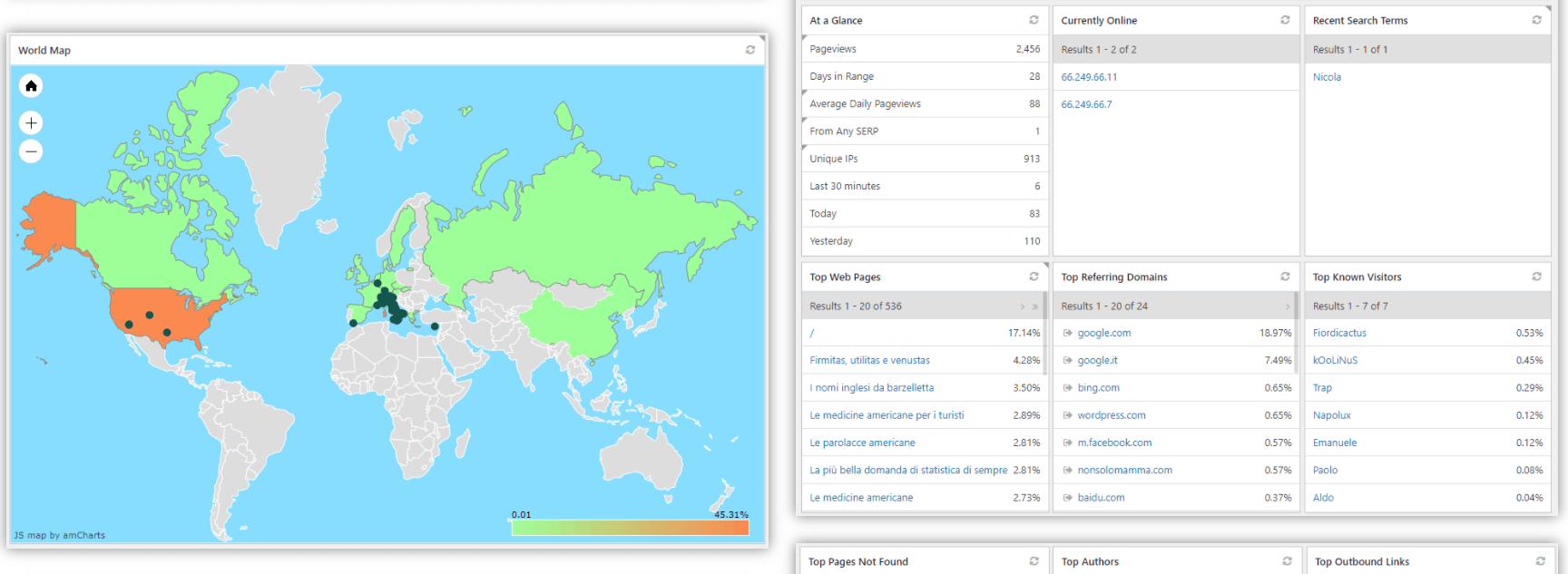 Slimstat Analytics dashboard