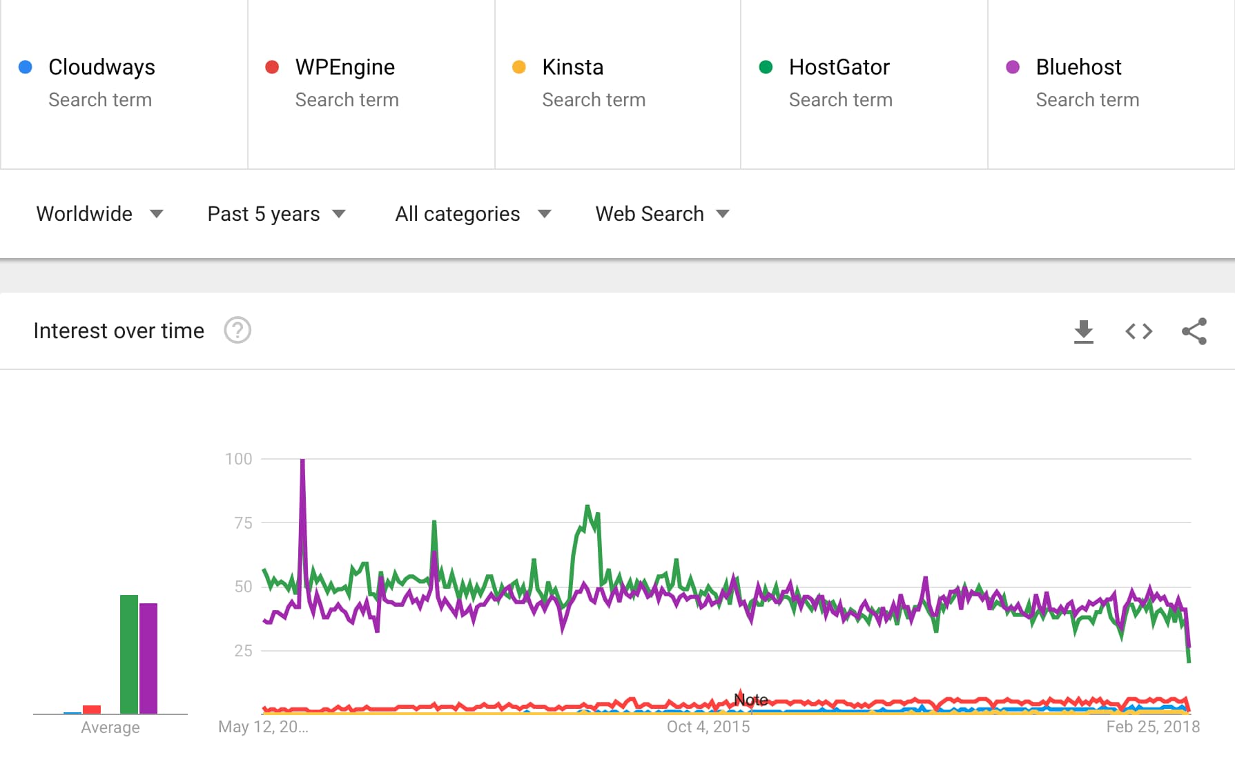 HostGator and Bluehost trends