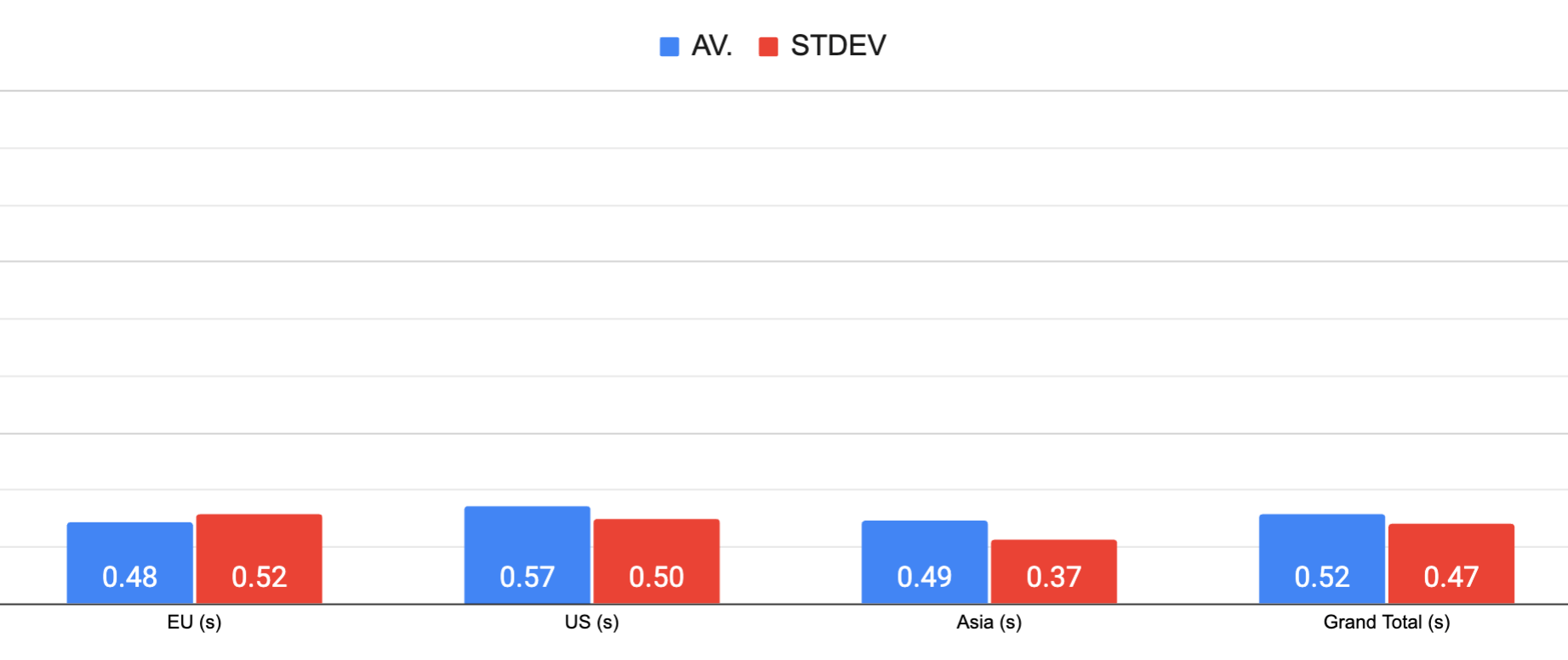 Flywheel all time average load times