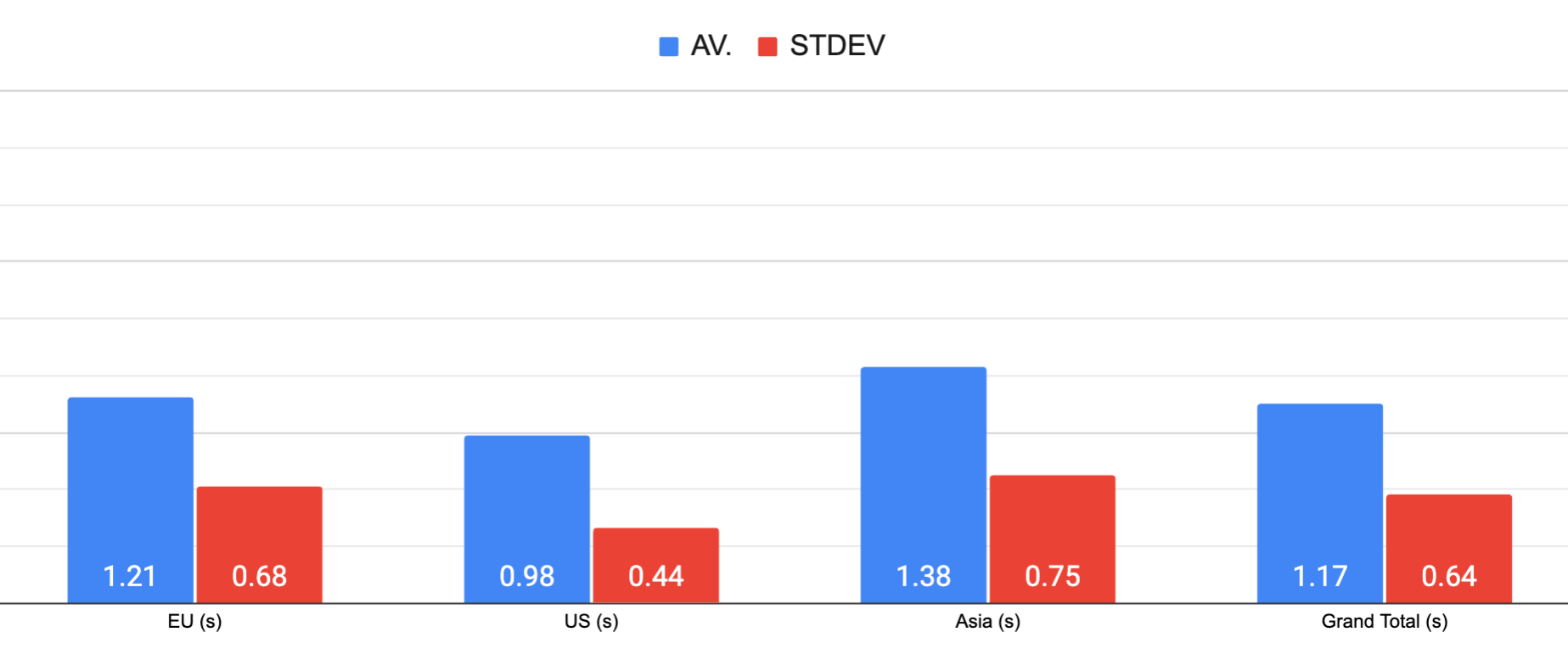 Bluehost all time average load times