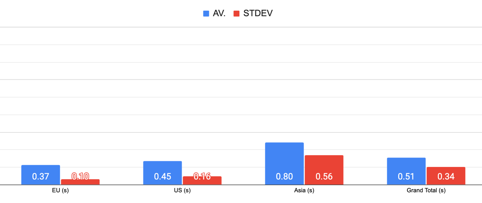 Rocket all time average load times