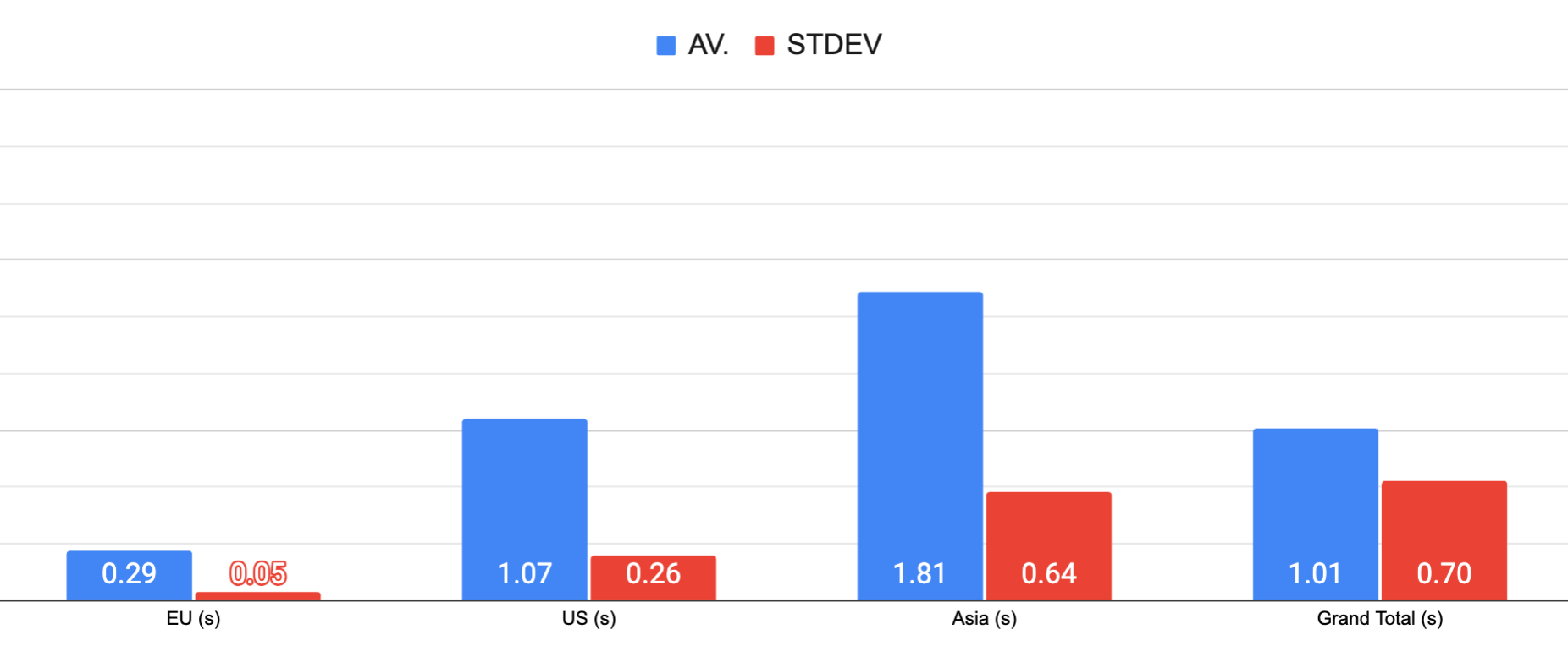Cloudways all time average load times