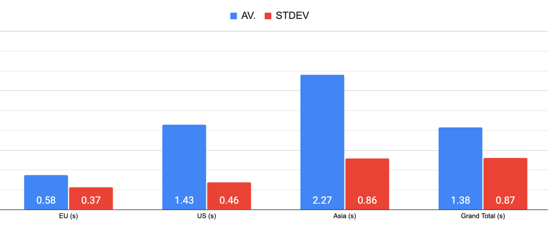 SiteGround all time average load times