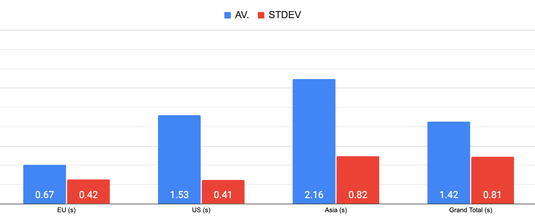 Hostinger all time average load times