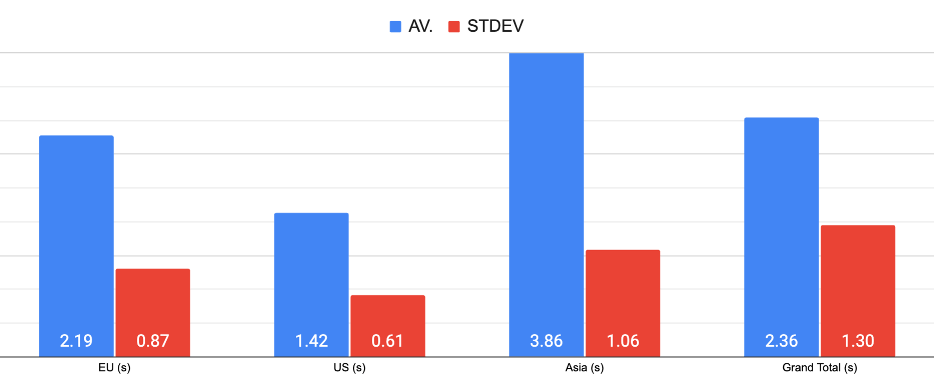 A2 all time average load times