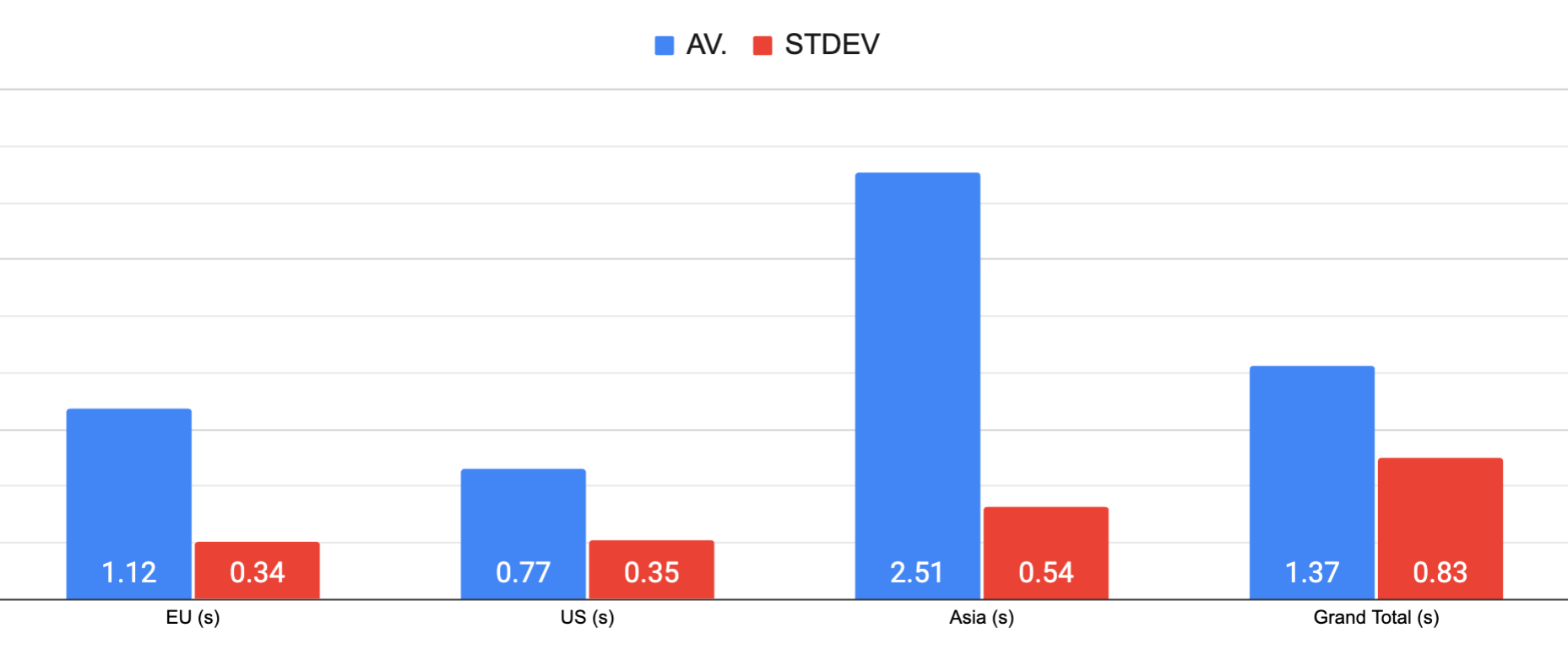 InMotion all time average load times