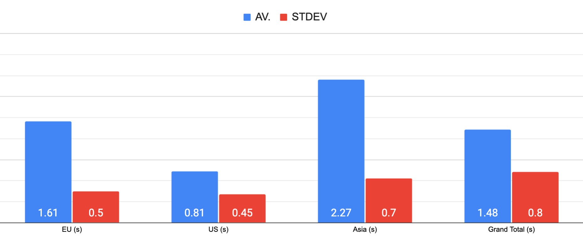WP Engine all time average load times