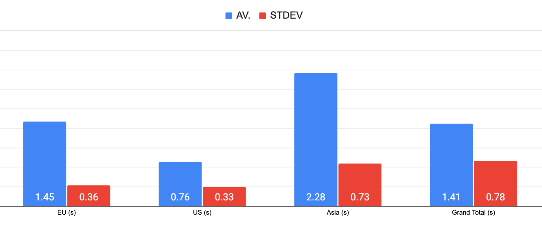 Namecheap all time average load times