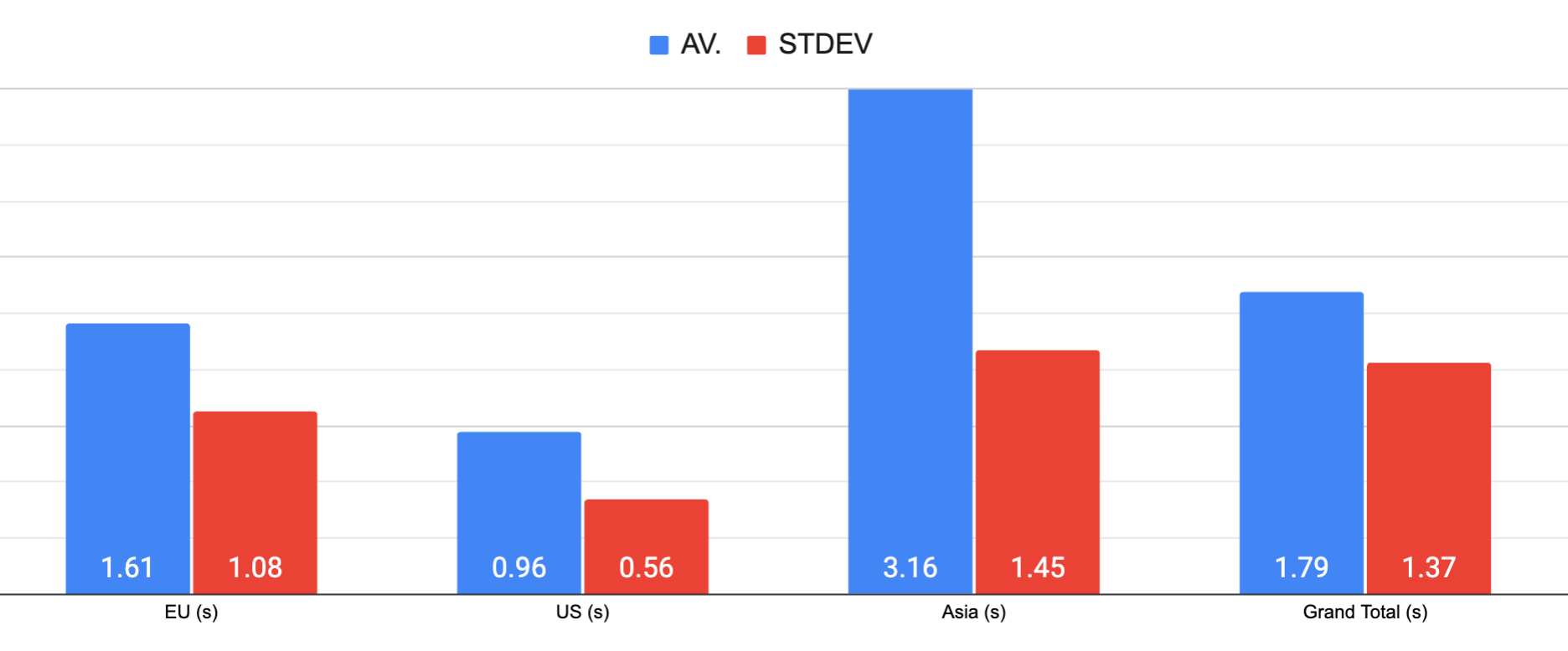 Kinsta all time average load times