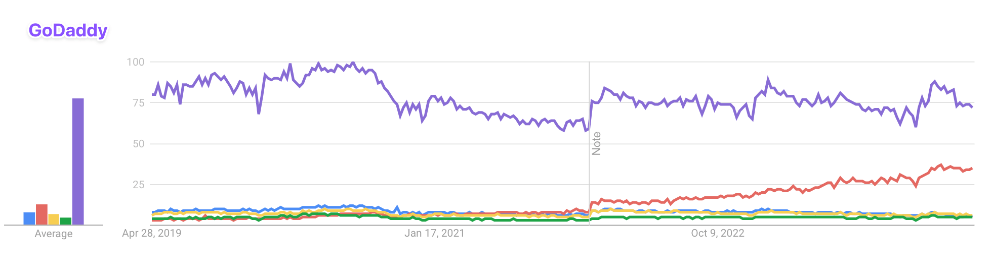 GoDaddy google trends