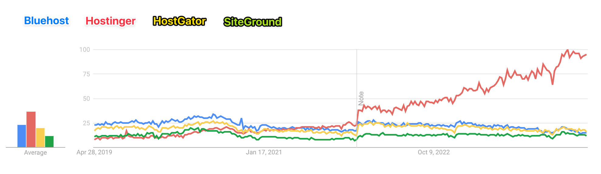 Hostinger google trends