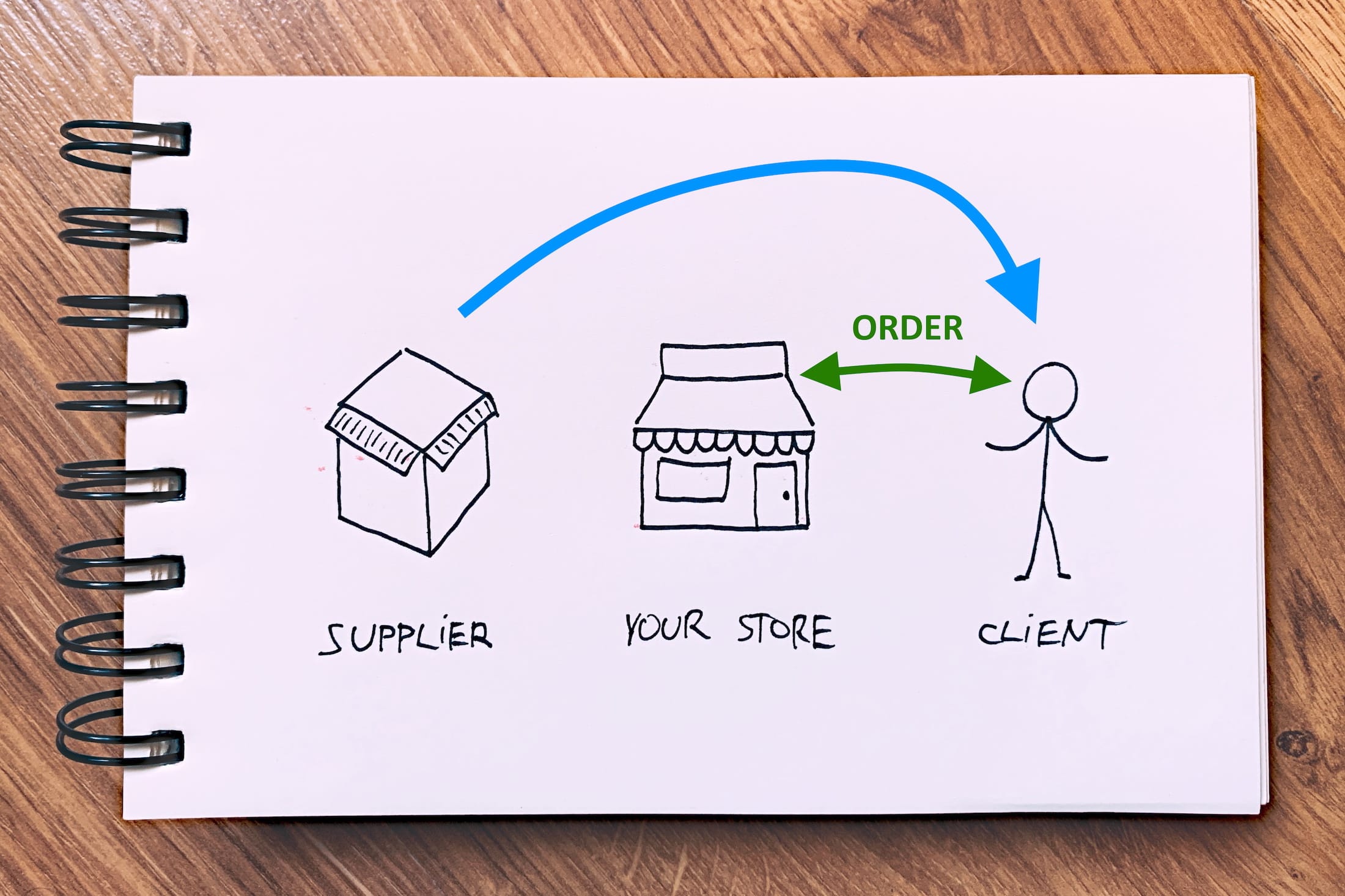 ecommerce fulfillment option #3: dropshipping