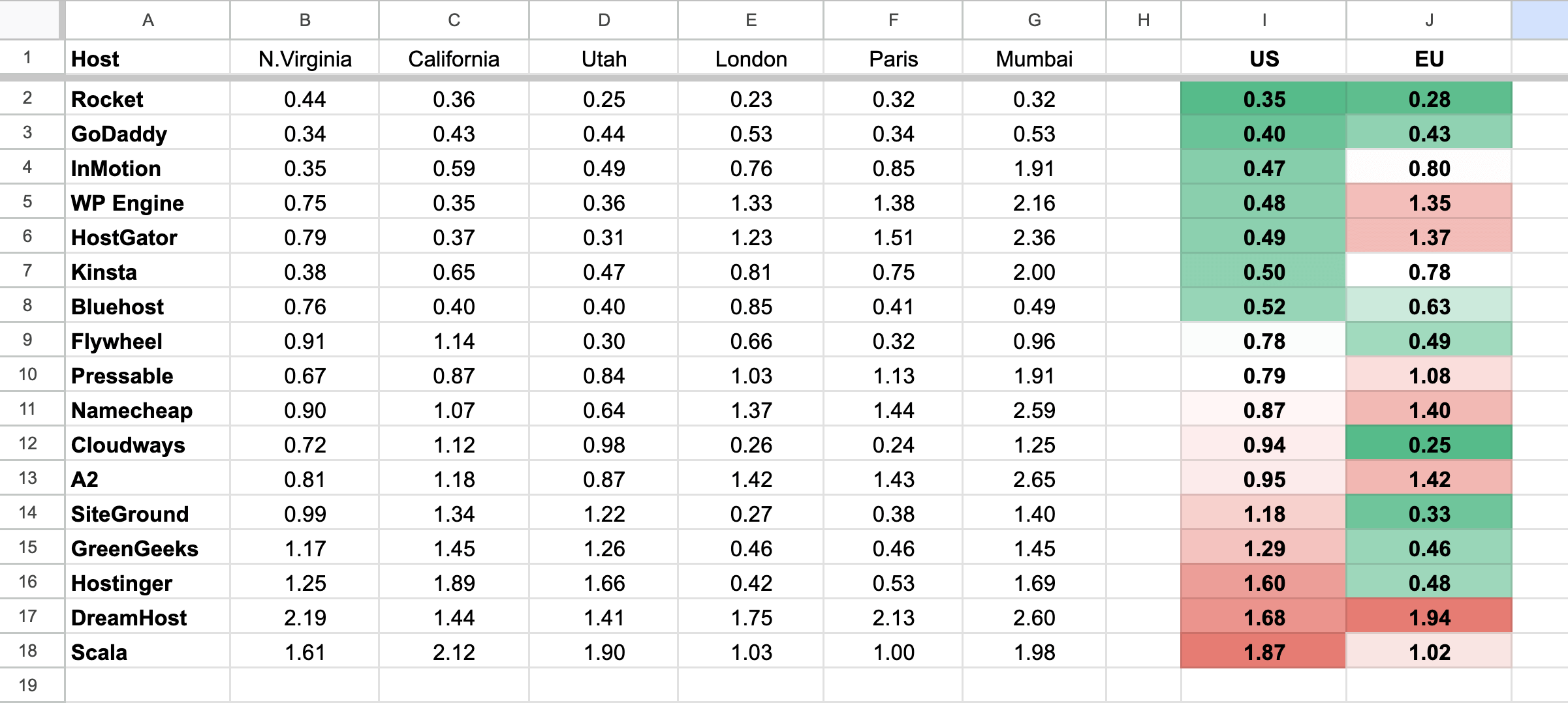 fastest WordPress hosting in 2025