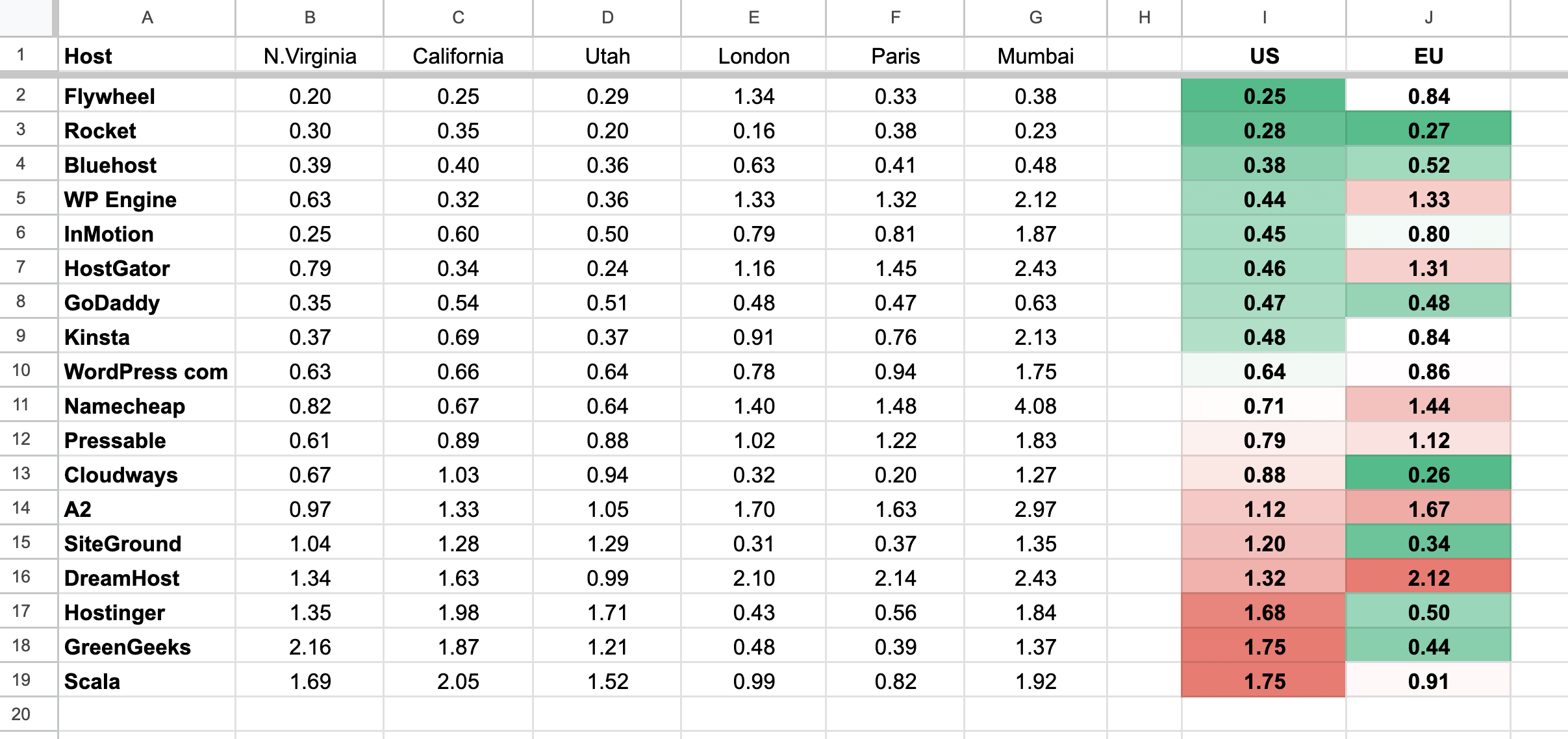 fastest WordPress hosting April 2025