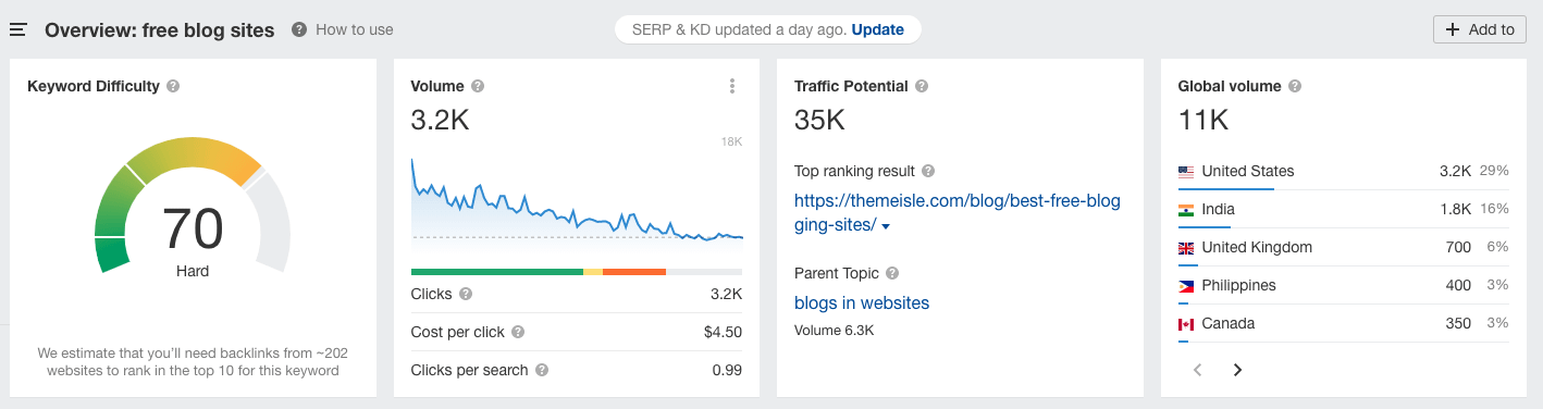 ahrefs rank difficulty