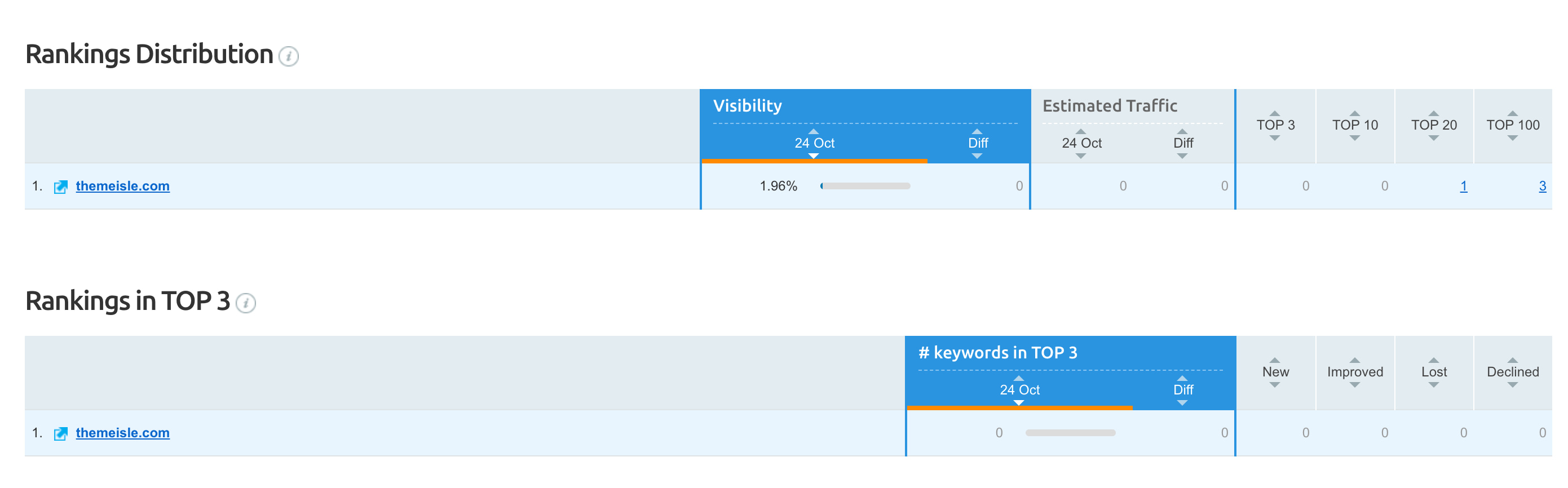 semrush ranking distribution