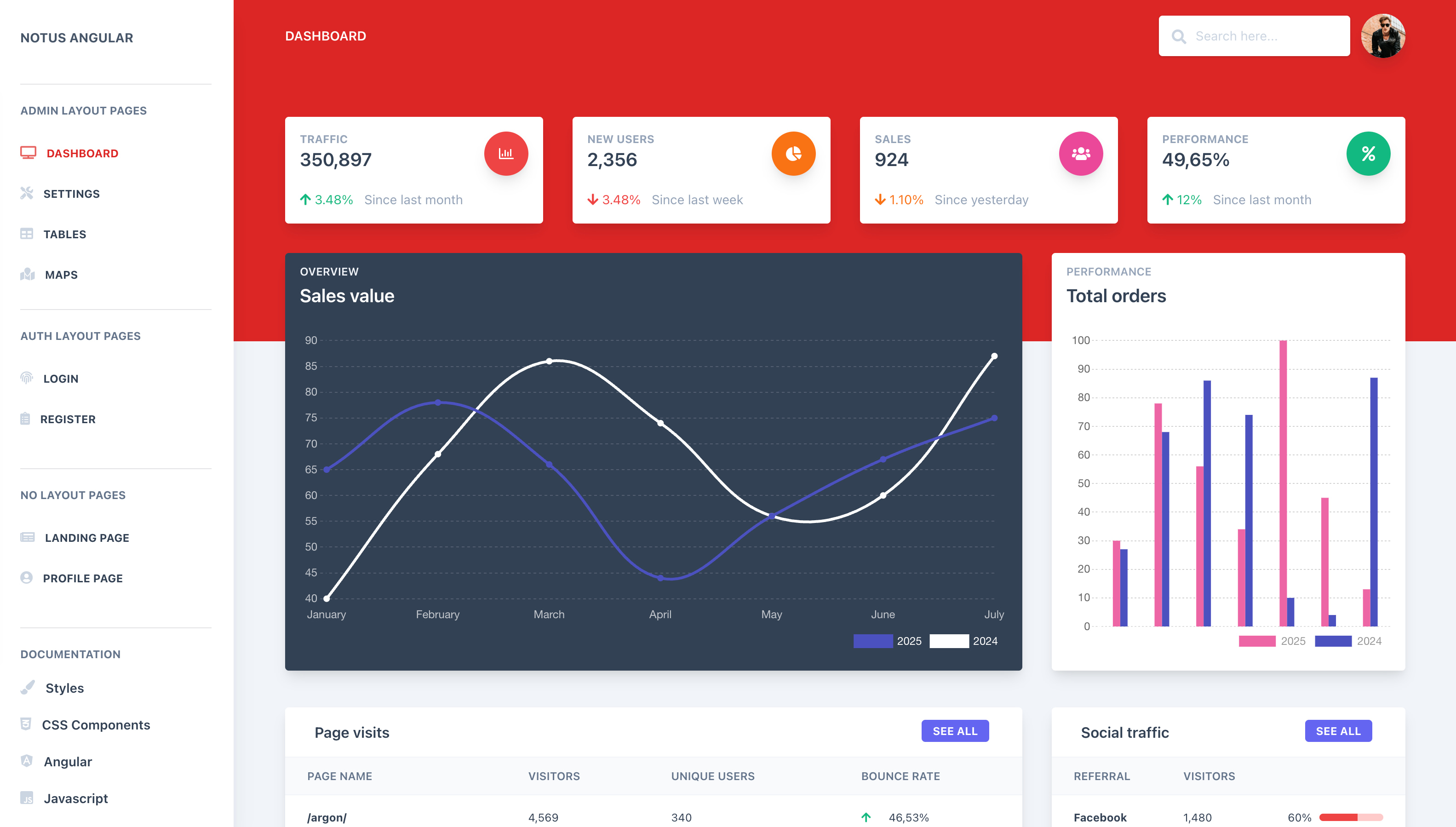 Notus Angular dashboard.