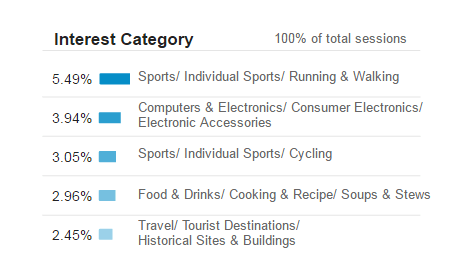 A screenshot of an interests report by Google Analytics.