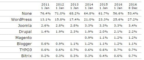 WordPress 27% of the market share