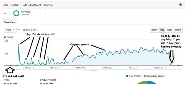 Facebook Fatigue and Organic Growth