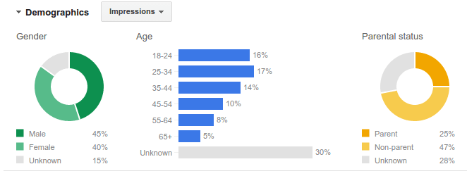 A screenshot of a demographics report on Google Analytics.