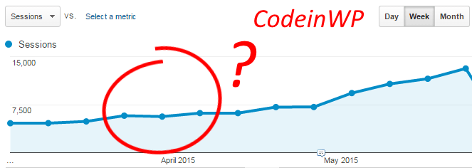 codeinwp traffic