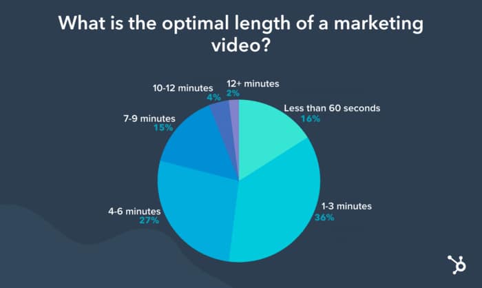 Homepage video optimal length HubSpot study