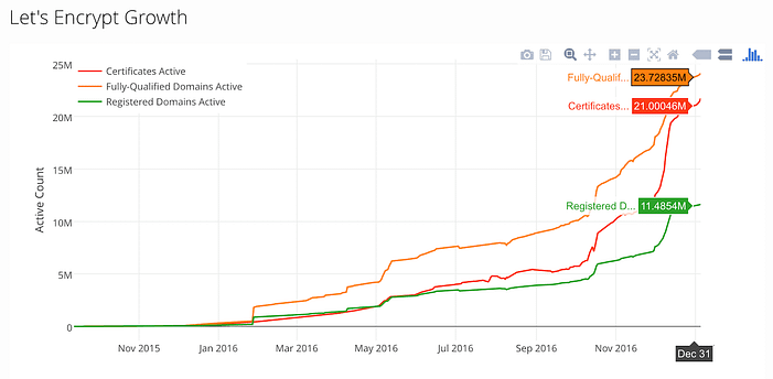 let's encrypt 2016