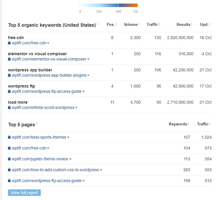 top keywords - SEMrush vs Ahrefs