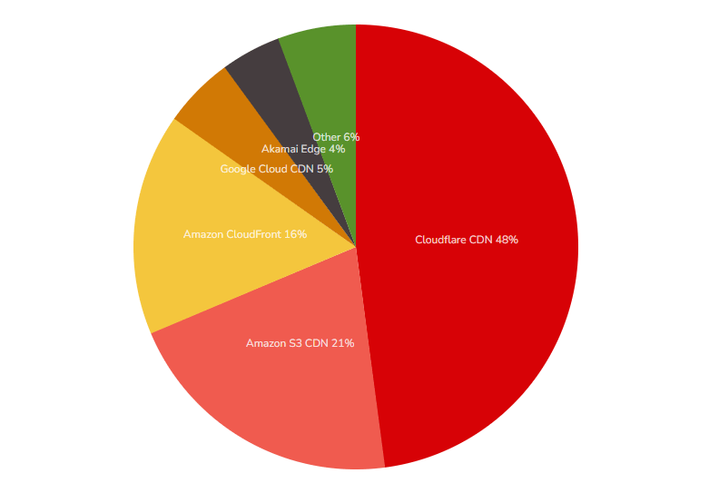 Best CDN for WordPress: 5 Content Delivery Networks Compared