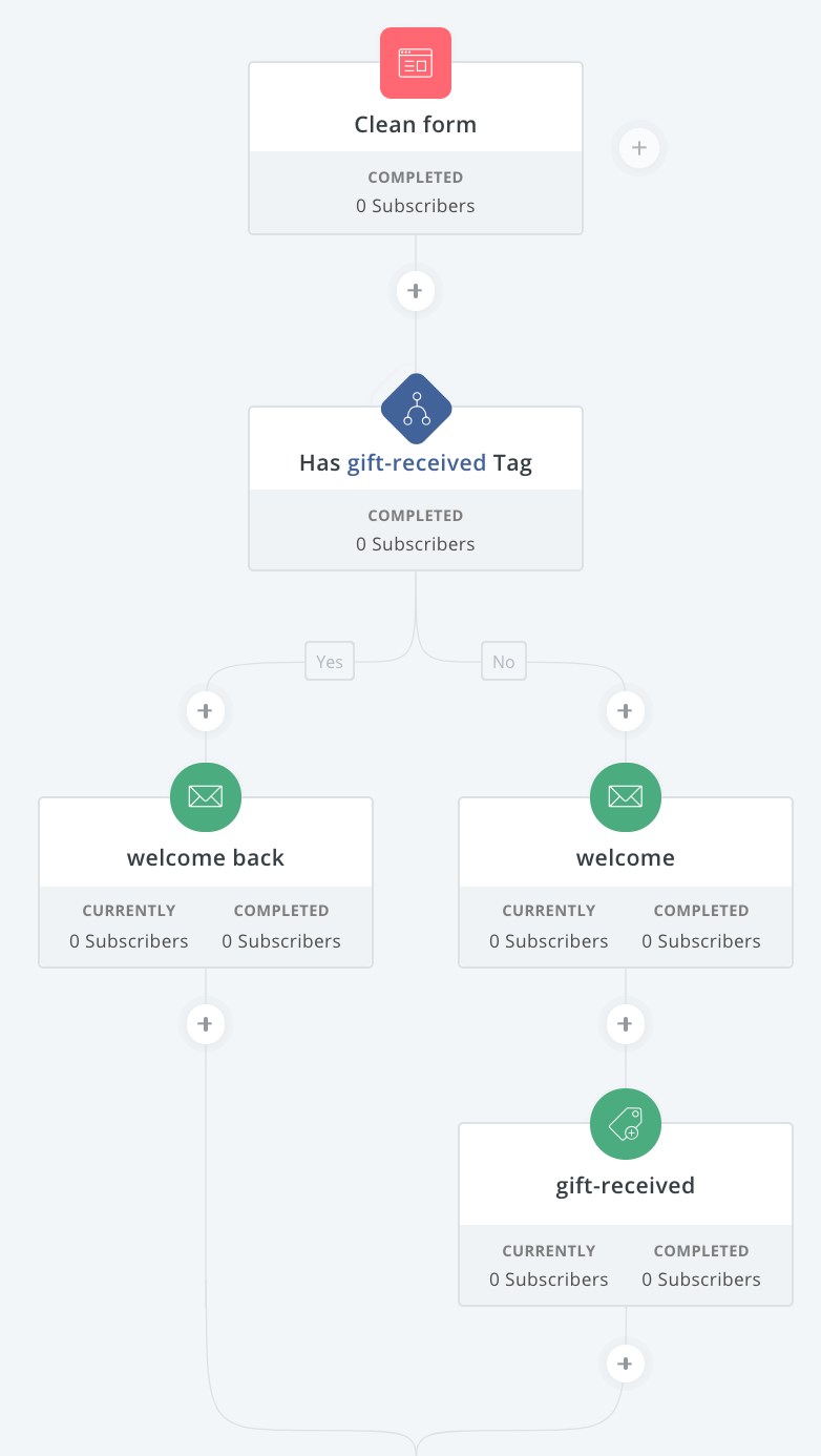convertkit workflow