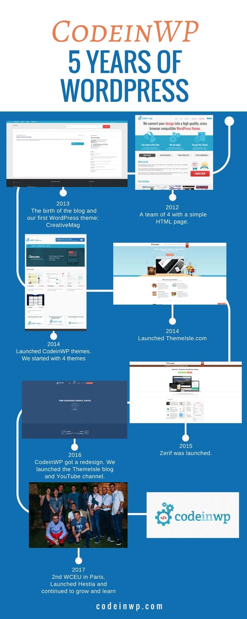CodeinWP 5th WordPress anniversary