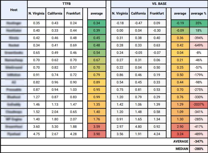 Fastest hosting with no caching results