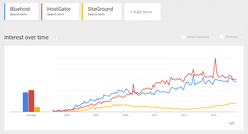 google-trends-1 on WordPress hosting