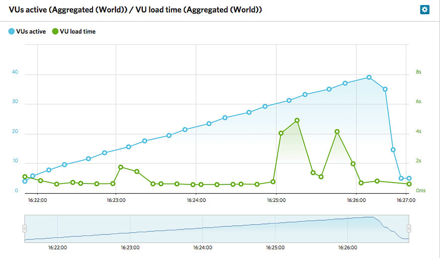 Bluehost LoadImpact tests