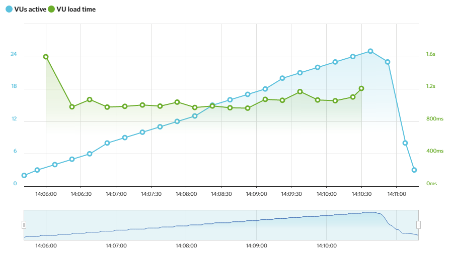 HostAwesome LoadImpact tests