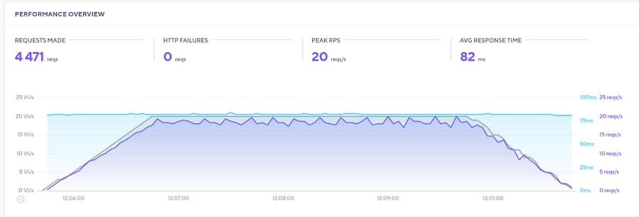 InfinityFree LoadImpact tests