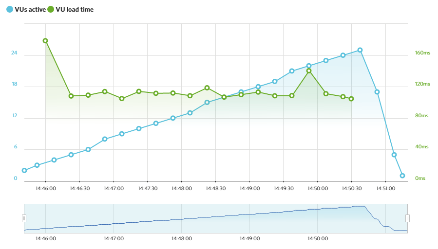 Byet LoadImpact tests