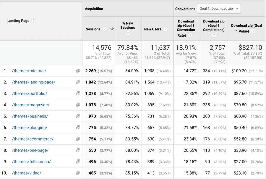 JFT best converting categories