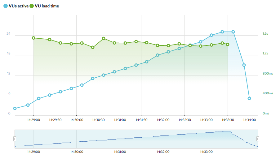 000webhost LoadImpact tests