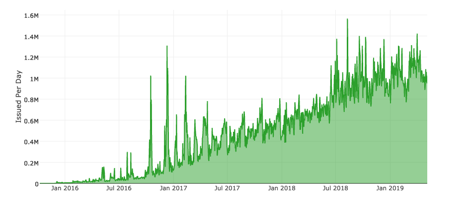 What is SSL - one million certificates a day