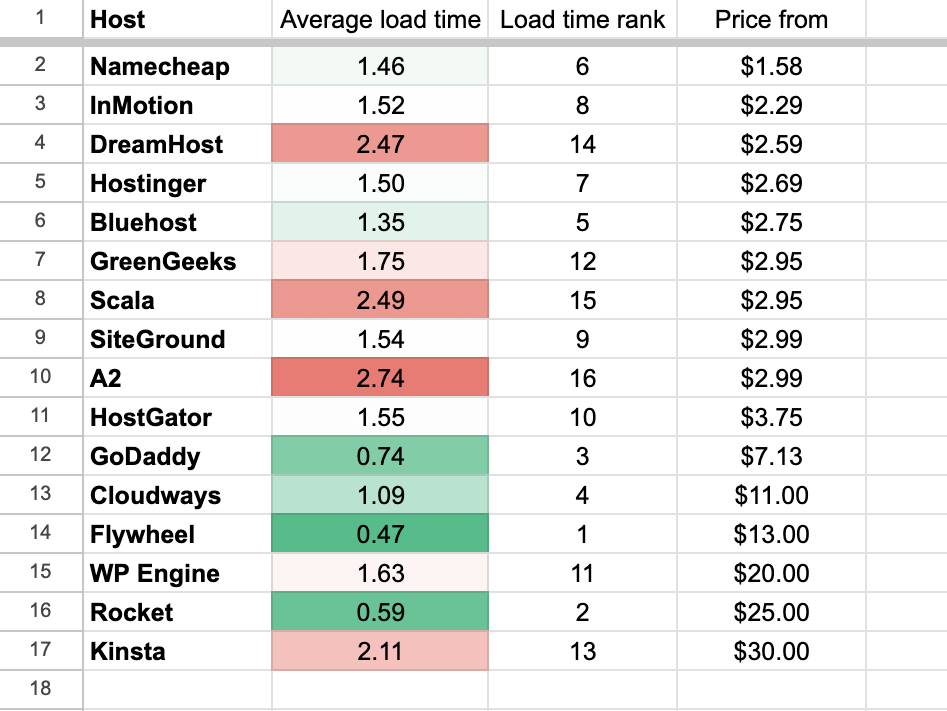 fastest cheapest WordPress hosts