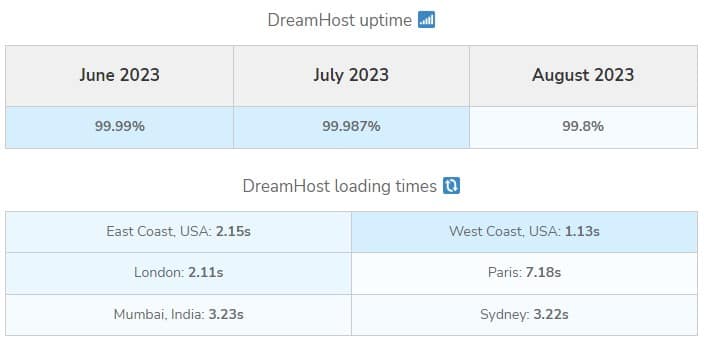 CodeinWP hosting performance monitoring