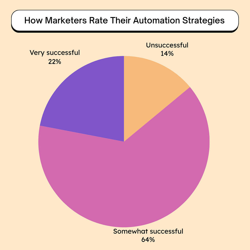 How-Marketers-Rate-Their-Automation-Strategies 30+ Marketing Automation Statistics: Relevant Facts and Figures