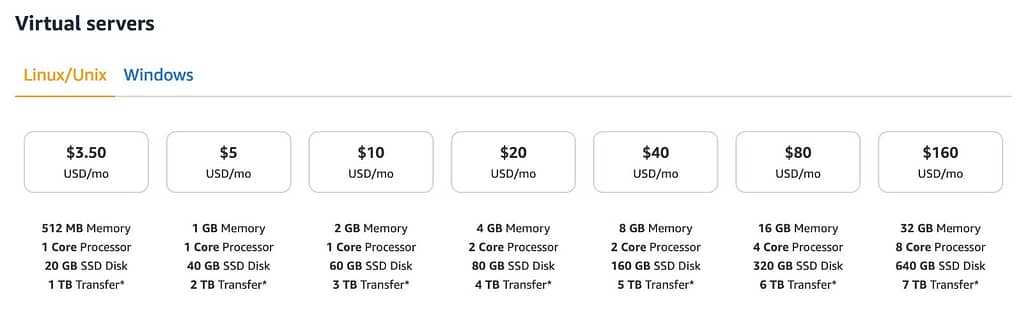 AWS WordPress Hosting: Full Tutorial and Best Options in 2023