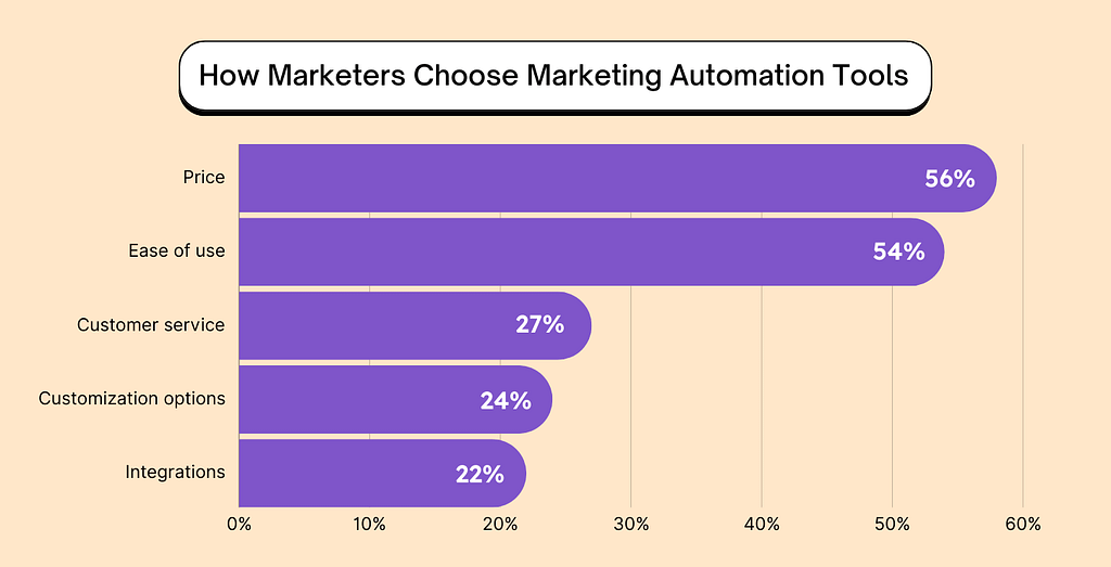 How-Marketers-Choose 30+ Marketing Automation Statistics: Relevant Facts and Figures