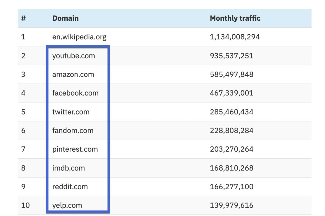 most visited websites