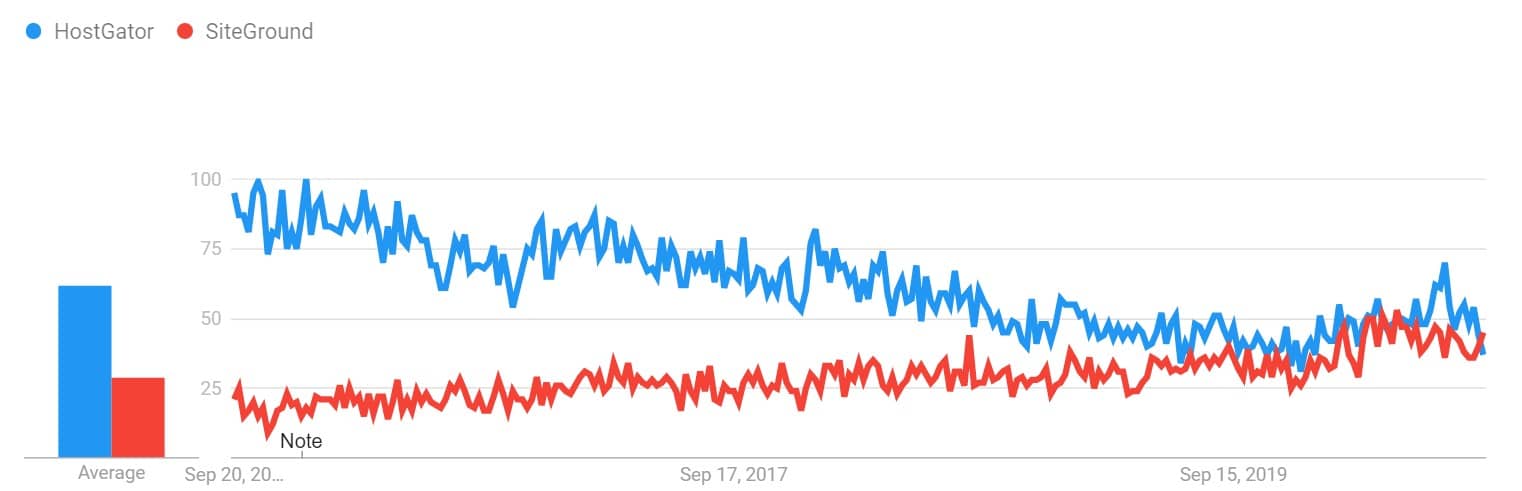 SiteGround vs HostGator in Google Trends