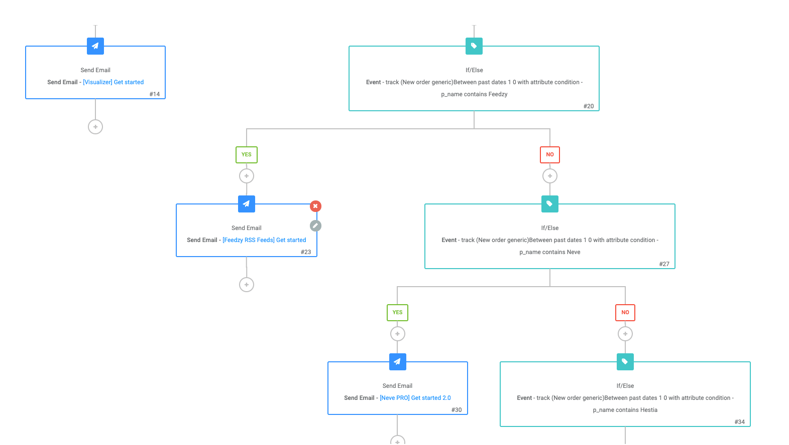 An example of our workflow from our purchasing email marketing strategy