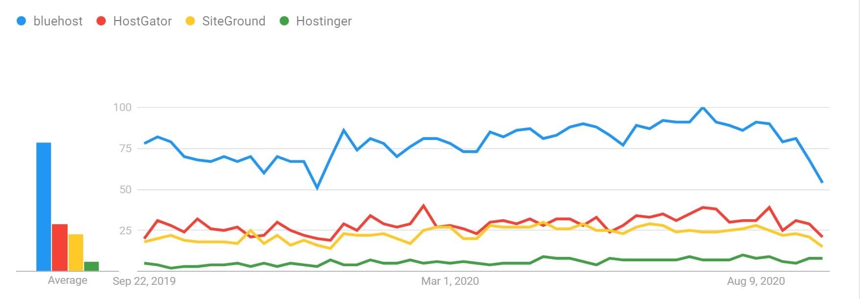 hosting trends vs this WordPress hosting survey